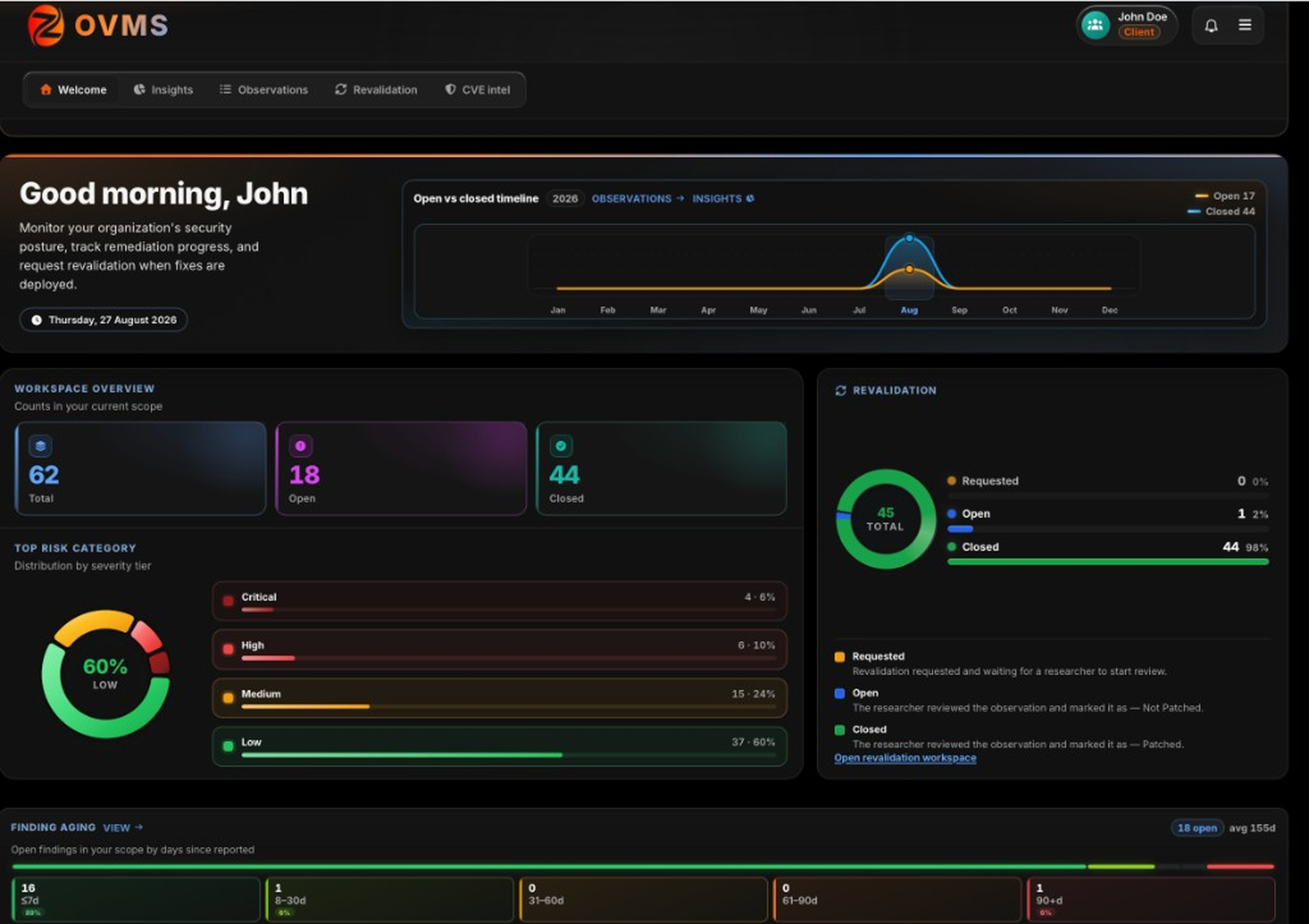 OVMS dashboard welcome view showing open versus closed timeline, workspace overview, risk categories, and revalidation status